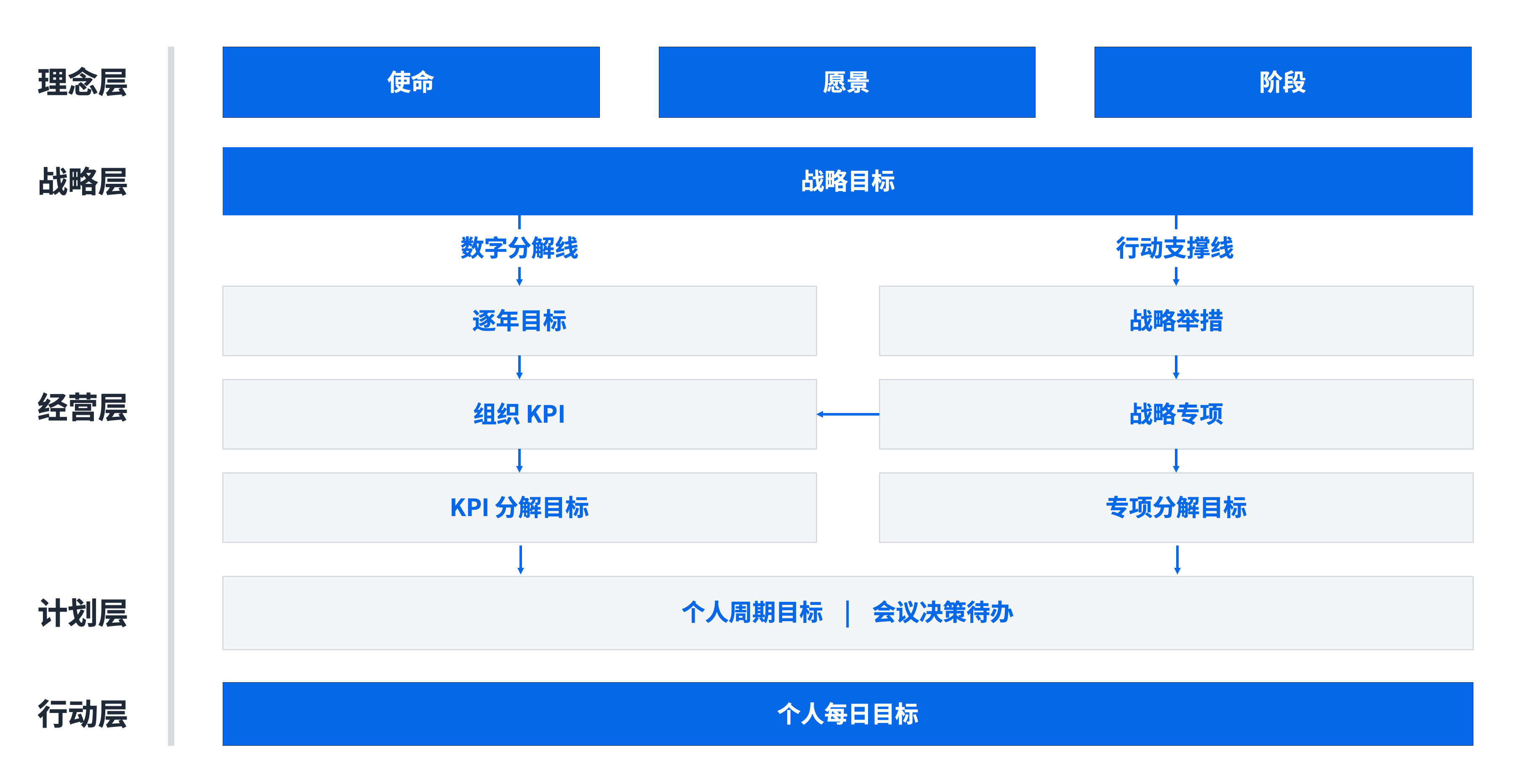 目标工程对齐模型