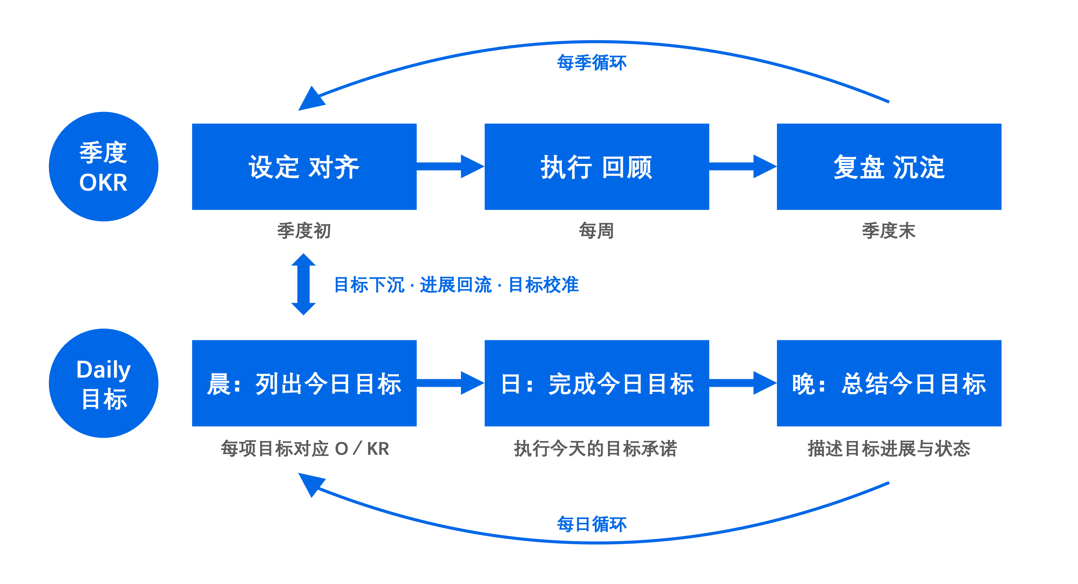 OKR-Daily 个人目标管理