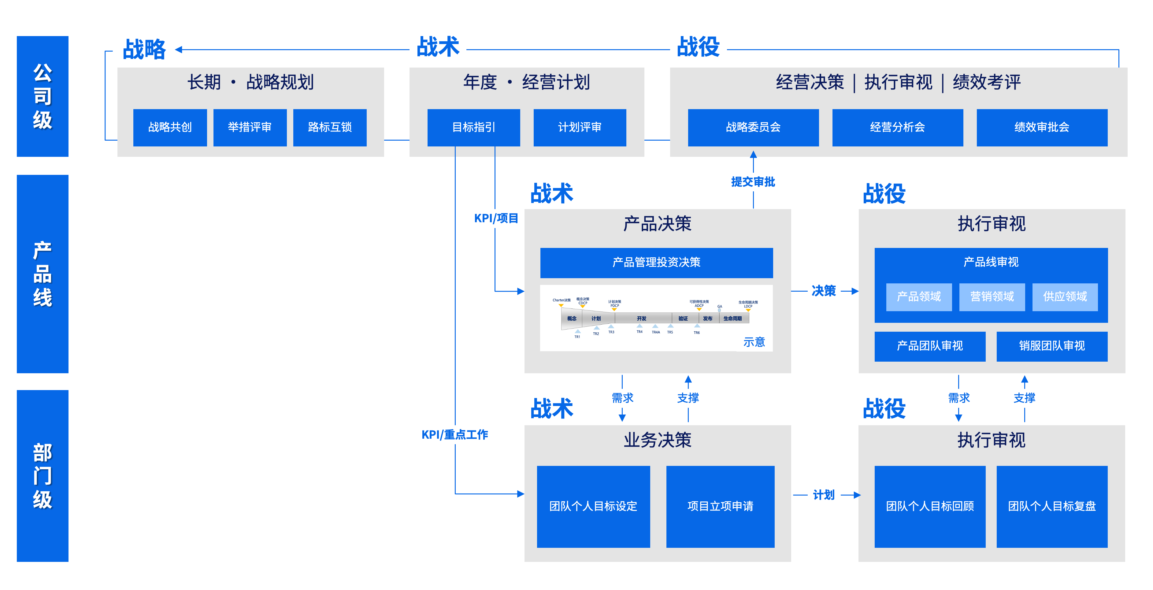 运营体系对齐模型