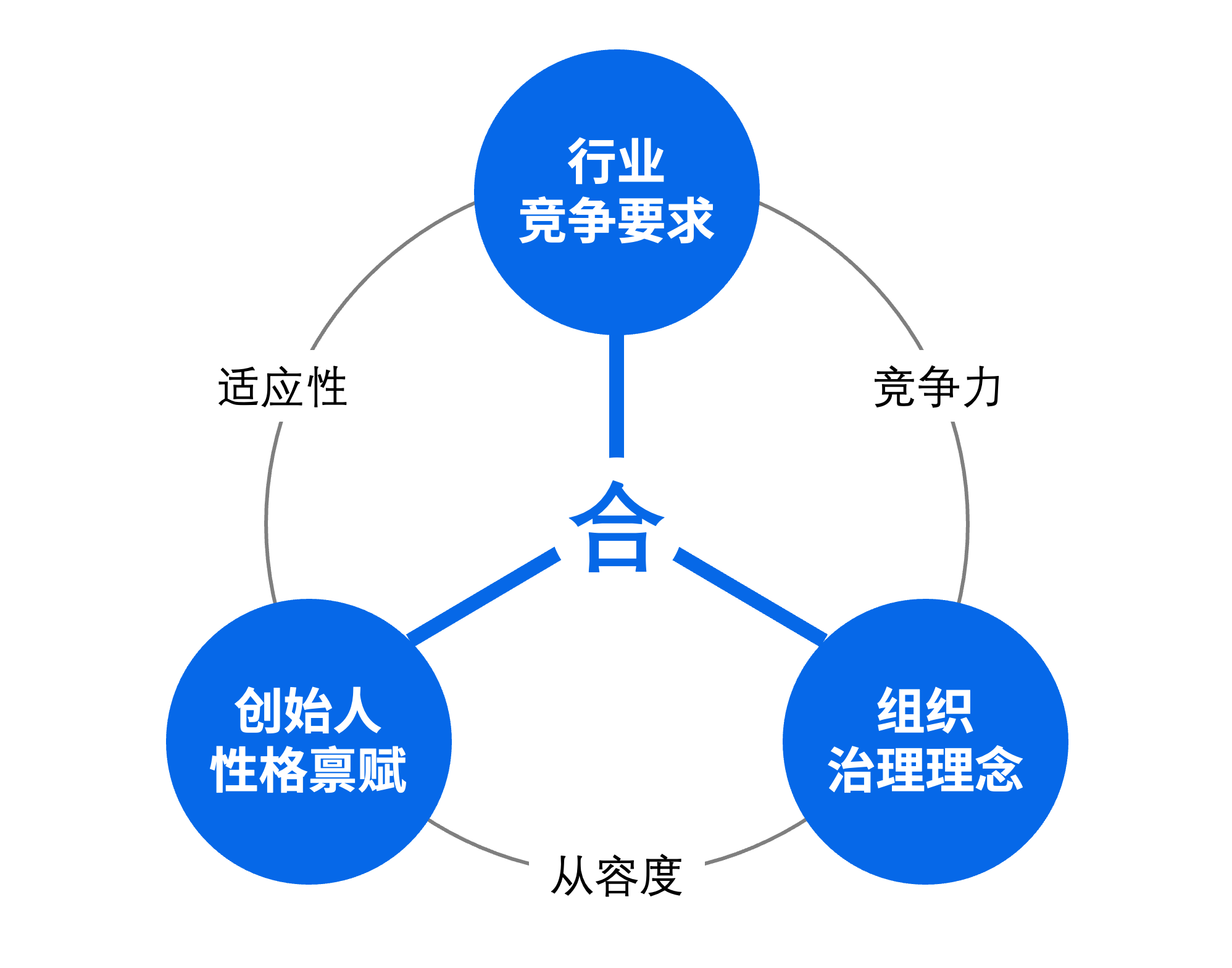 三元合一思辨模型