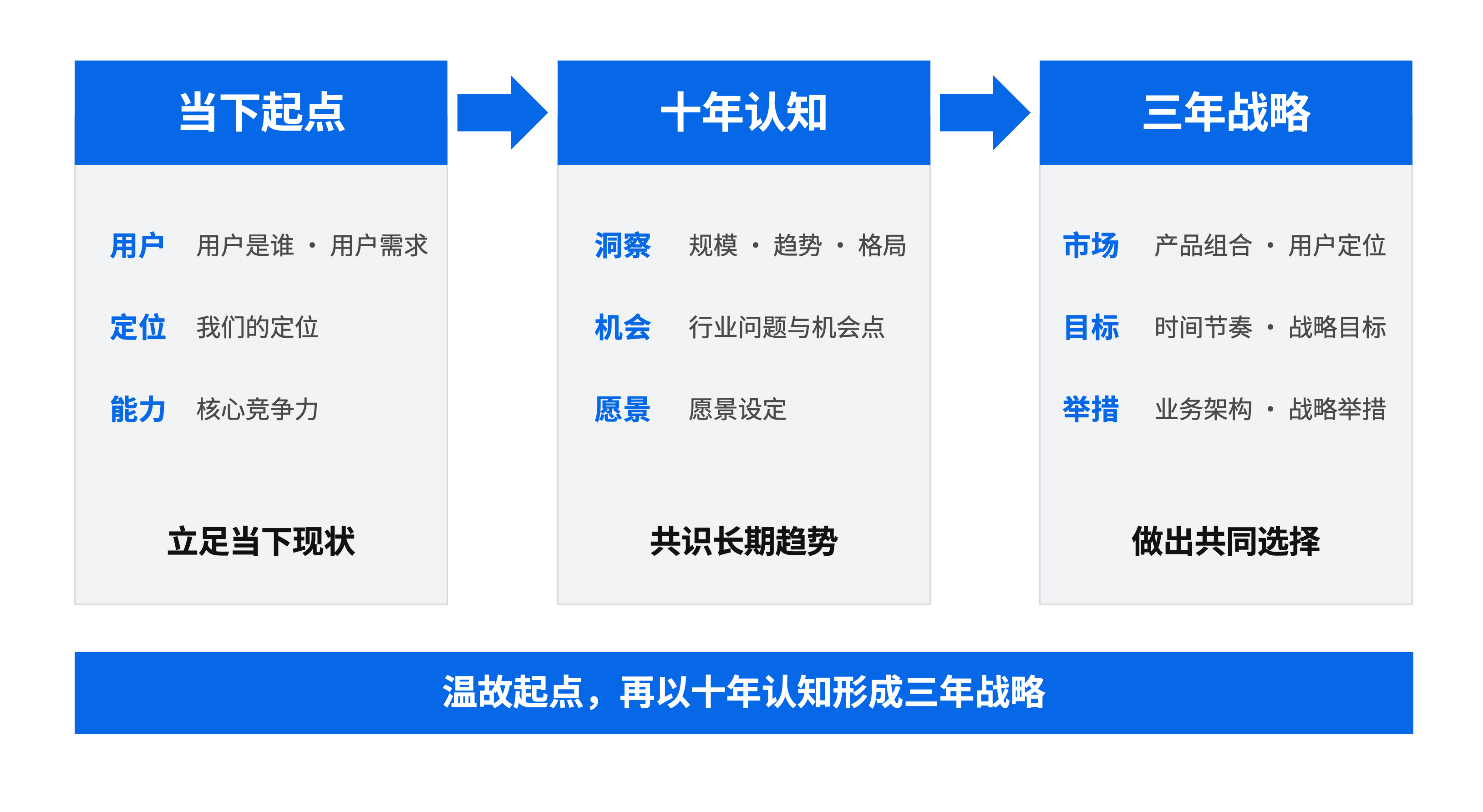 战略共创三步法