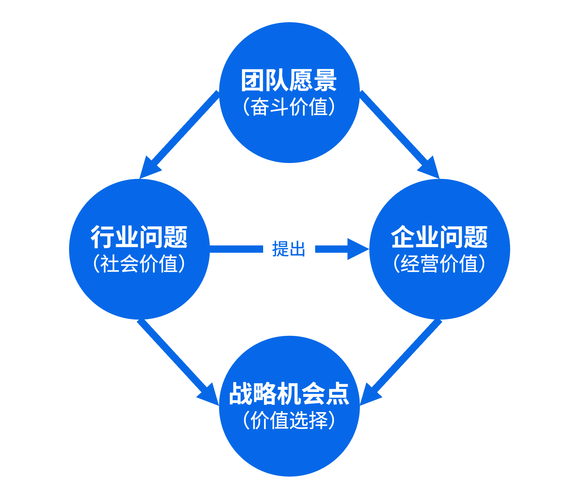 战略派生菱形模型