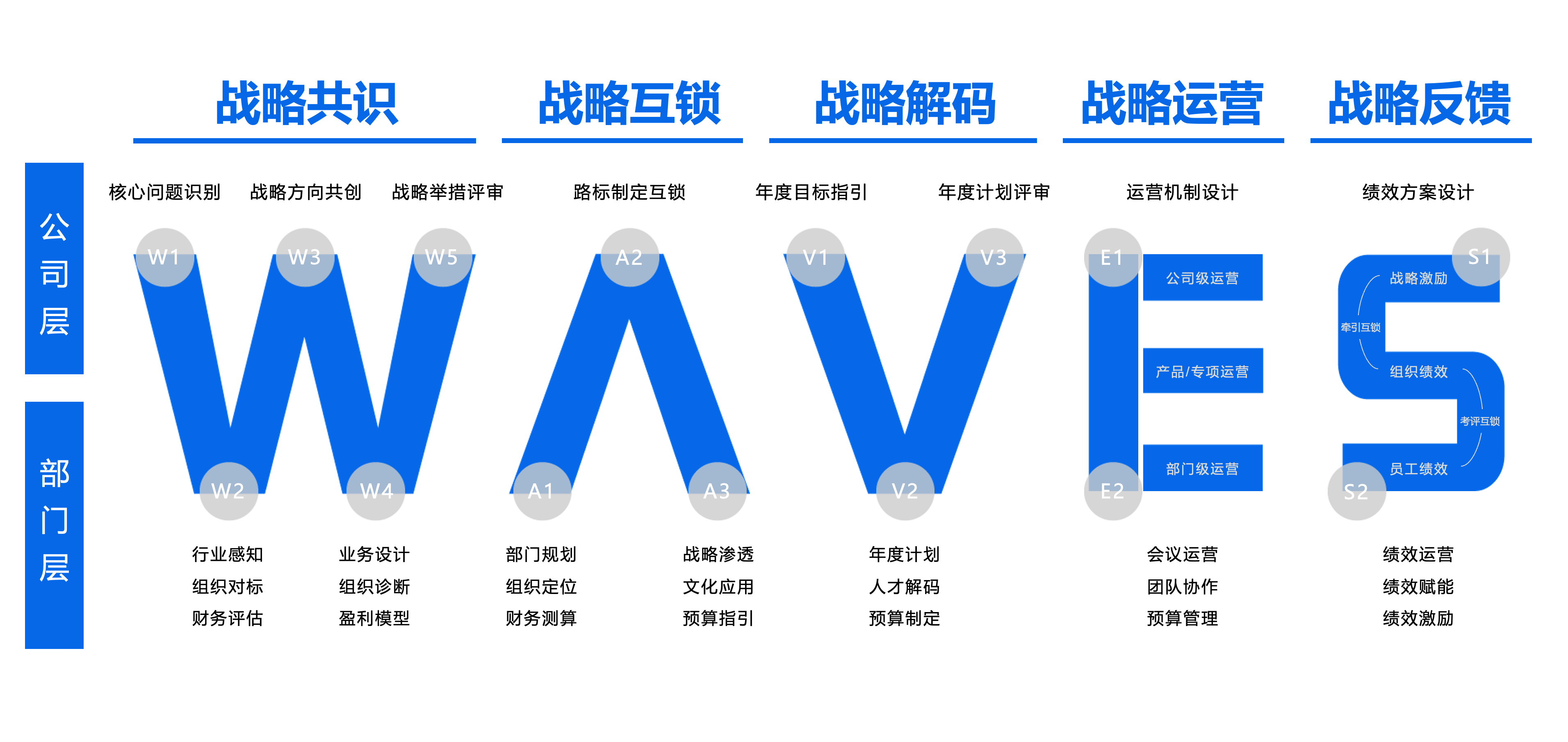 WAVES战略运营框架